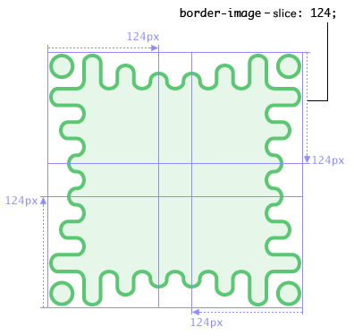 Diagram: The border image shows a wavy green border
			          with more exaggerated waves towards the corners,
			          which are capped by a disconnected green circle.
			          Four cuts at 124px offsets from each side
			          divide the image into 124px-wide square corners,
			          124px-wide but thin side slices,
			          and a small center square.